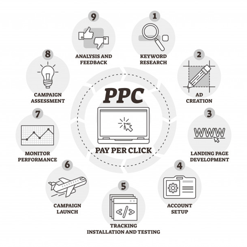 Best PPC Services in Bangalore